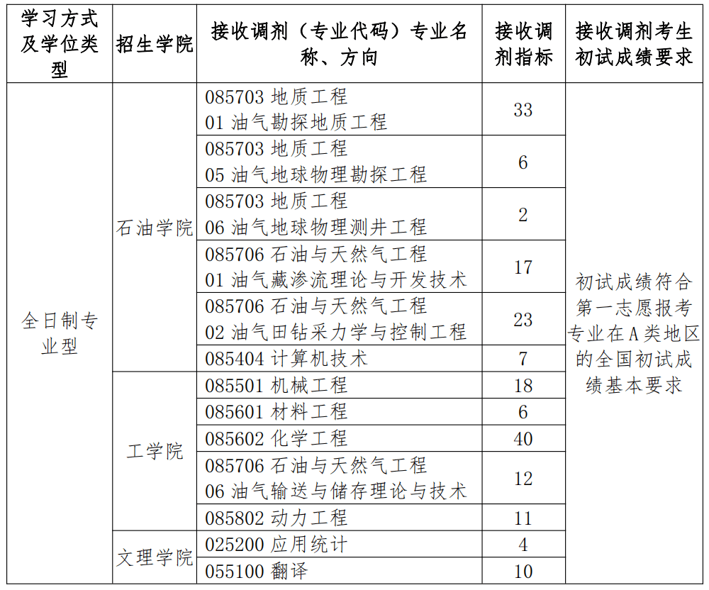 中国石油大学留学项目的文凭